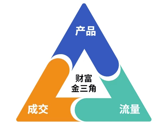 图片[2]-这份营销笔记(产品篇，流量篇，营销篇)，让一个小白从零到月入1W+——生财有道创业项目网-生财有道