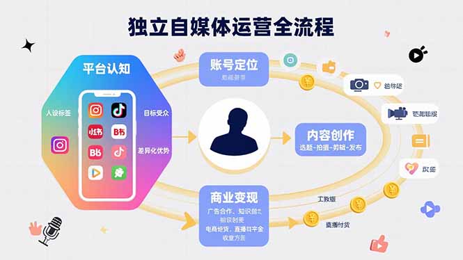 （15668期）独立自媒体运营的全流程，从平台认知、账号定位、内容创作到商业变现_生财有道创业项目网