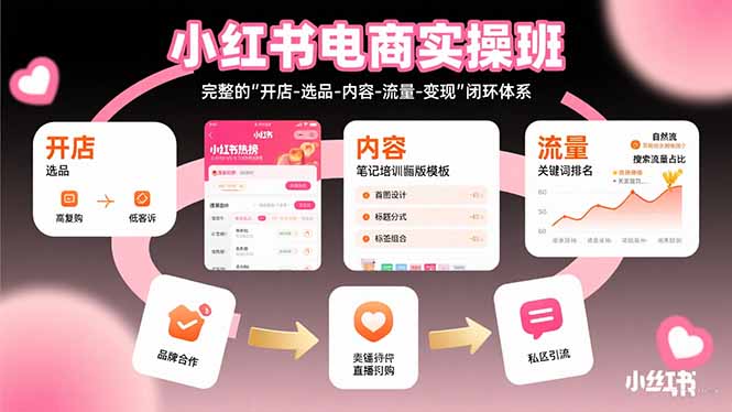（15671期）小红书电商实操班：完整的"开店-选品-内容-流量-变现"闭环体系_生财有道创业项目网