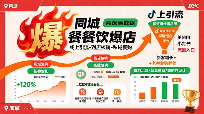 （15689期）同城餐饮爆店课：线上引流-到店核销-私域复购，新客增长+老客复购翻倍目标_生财有道创业项目网