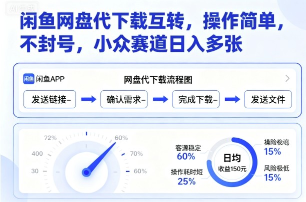 闲鱼网盘代下载互转，操作简单，不封号，小众赛道日入多张——生财有道创业项目网