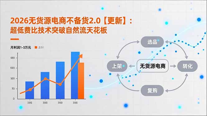 （16942期）2026无货源电商不备货2.0【更新】：超低费比技术突破自然流天花板，单店月利润1-3万元_生财有道创业项目网