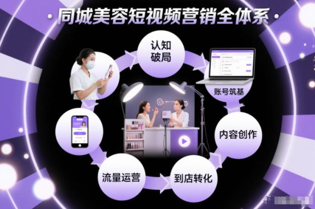 同城美容短视频营销全体系，从认知破局、账号筑基、内容创作、流量运营到到店转化的完整落地体系——生财有道创业项目网