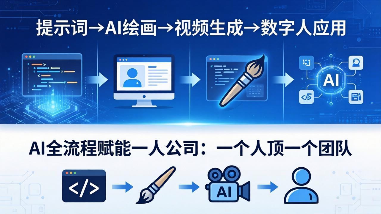 图片[1]-（18265期）AI全流程赋能一人公司：提示词、绘画、视频、数字人、编程，一个人顶一个团队_生财有道创业项目网-生财有道