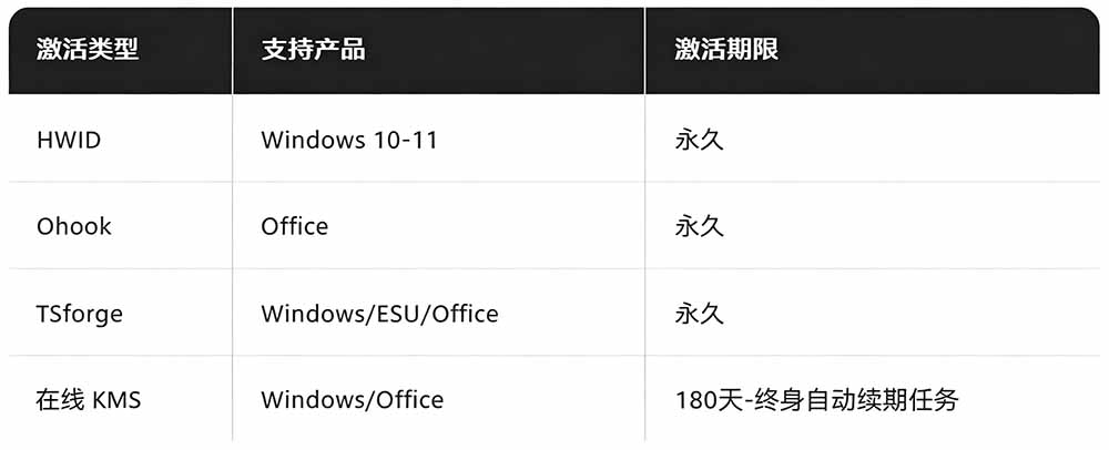 图片[3]-（19226期）Windows和Office 激活神器汉化版！打开即可一键激活，永久免费使用，安全无毒，Github最新汉化版 Mas_生财有道创业项目网-生财有道