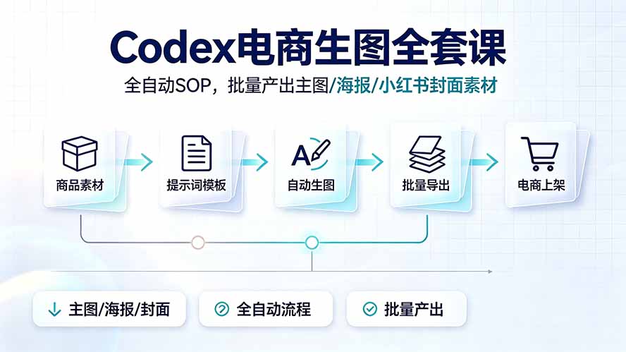图片[1]-（19256期）Codex电商生图全套课｜全自动SOP，批量产出主图/海报/小红书封面素材_生财有道创业项目网-生财有道