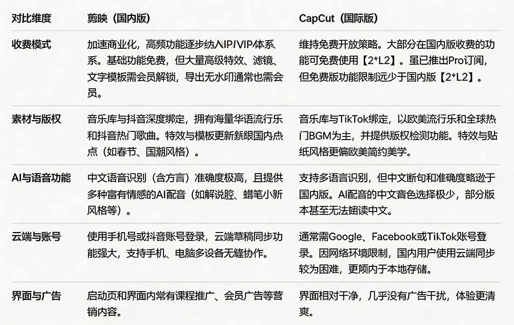 图片[3]-（19621期）2026最新国际版剪映！CapCut 众多付费功能免费用，一键字幕识别 / 滤镜素材 / AI智能功能自由了 CapCut_生财有道创业项目网-生财有道